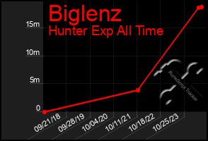 Total Graph of Biglenz