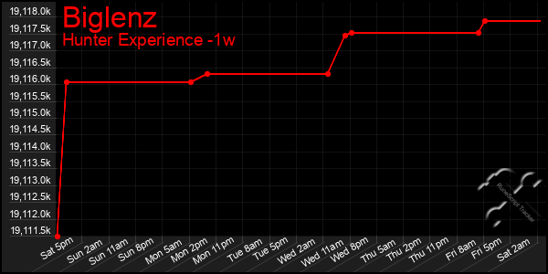 Last 7 Days Graph of Biglenz