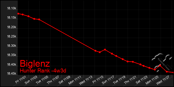 Last 31 Days Graph of Biglenz