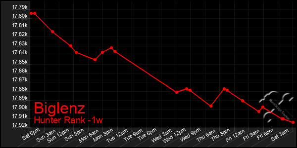 Last 7 Days Graph of Biglenz