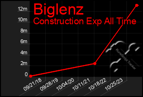 Total Graph of Biglenz