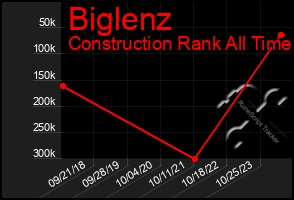 Total Graph of Biglenz