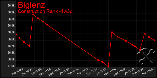 Last 31 Days Graph of Biglenz