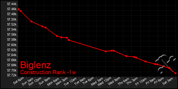 Last 7 Days Graph of Biglenz