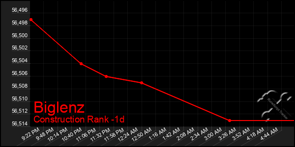 Last 24 Hours Graph of Biglenz