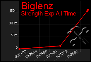 Total Graph of Biglenz