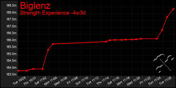 Last 31 Days Graph of Biglenz