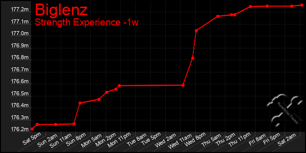 Last 7 Days Graph of Biglenz