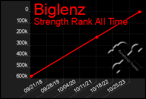 Total Graph of Biglenz