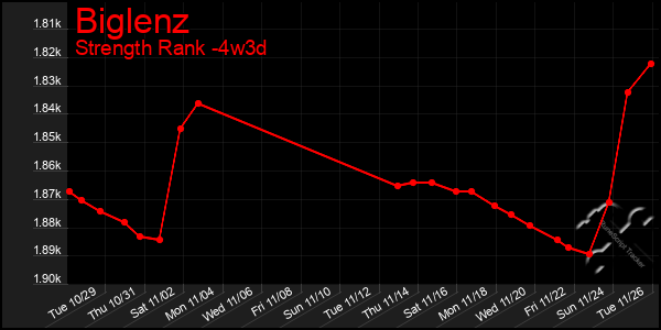 Last 31 Days Graph of Biglenz