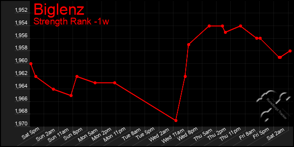 Last 7 Days Graph of Biglenz