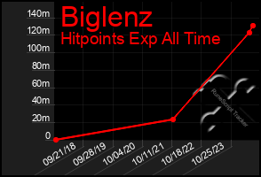 Total Graph of Biglenz