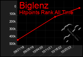 Total Graph of Biglenz