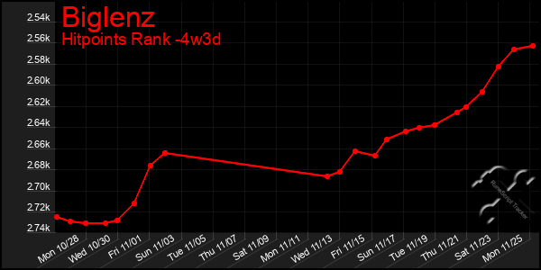 Last 31 Days Graph of Biglenz