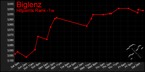 Last 7 Days Graph of Biglenz