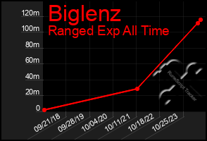 Total Graph of Biglenz