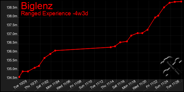 Last 31 Days Graph of Biglenz