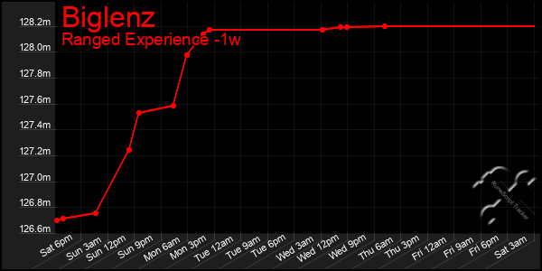 Last 7 Days Graph of Biglenz