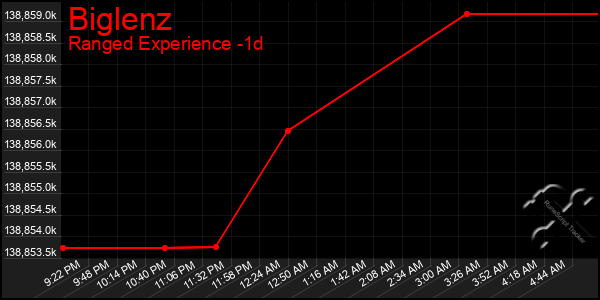 Last 24 Hours Graph of Biglenz