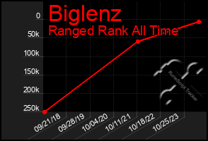 Total Graph of Biglenz