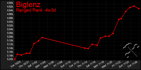 Last 31 Days Graph of Biglenz