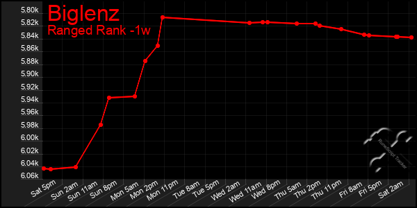 Last 7 Days Graph of Biglenz