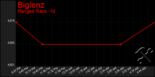 Last 24 Hours Graph of Biglenz