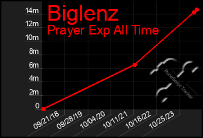 Total Graph of Biglenz