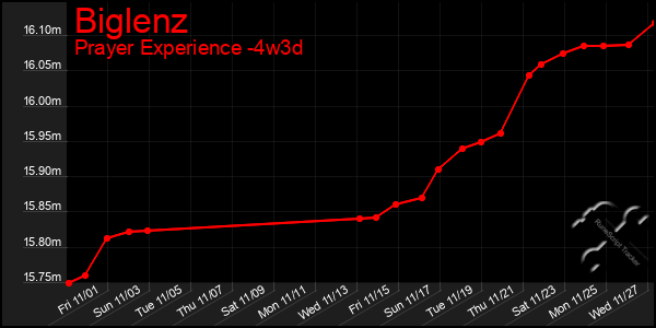 Last 31 Days Graph of Biglenz