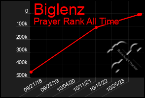 Total Graph of Biglenz