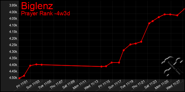 Last 31 Days Graph of Biglenz