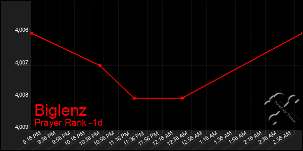 Last 24 Hours Graph of Biglenz