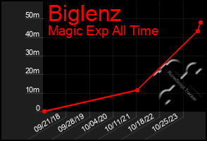 Total Graph of Biglenz