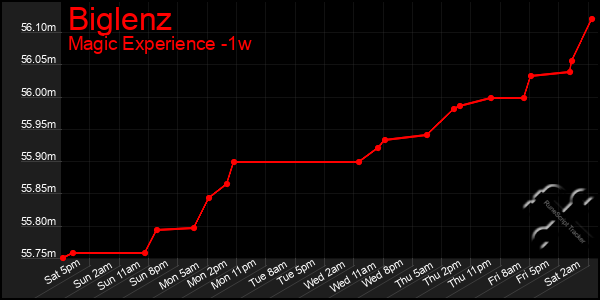 Last 7 Days Graph of Biglenz