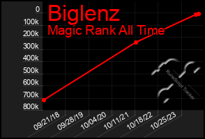 Total Graph of Biglenz