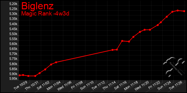 Last 31 Days Graph of Biglenz