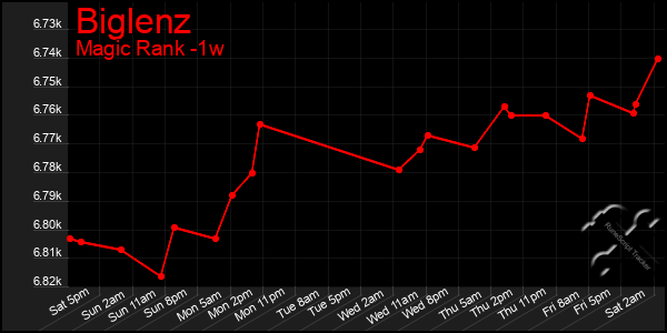 Last 7 Days Graph of Biglenz