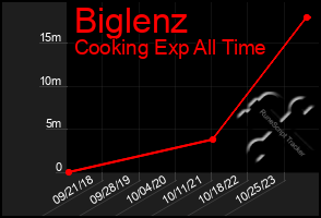 Total Graph of Biglenz