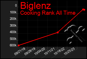 Total Graph of Biglenz