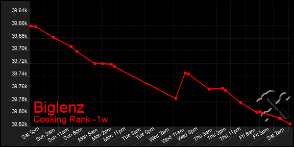 Last 7 Days Graph of Biglenz