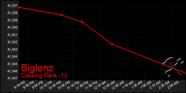 Last 24 Hours Graph of Biglenz