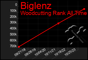 Total Graph of Biglenz