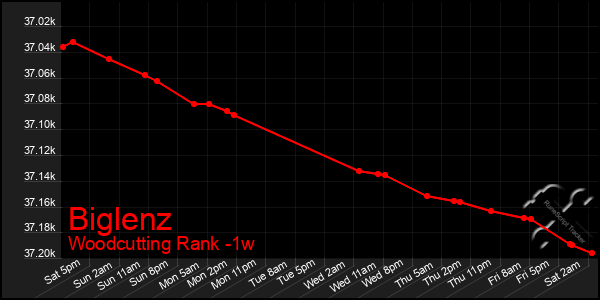 Last 7 Days Graph of Biglenz