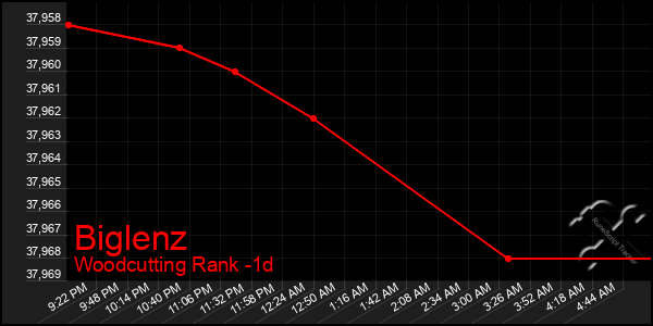 Last 24 Hours Graph of Biglenz