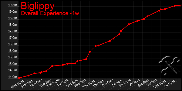 1 Week Graph of Biglippy