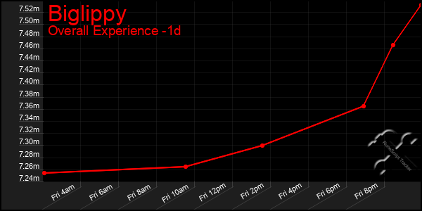 Last 24 Hours Graph of Biglippy