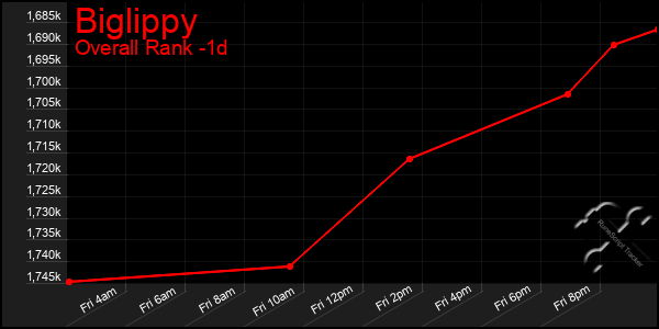 Last 24 Hours Graph of Biglippy