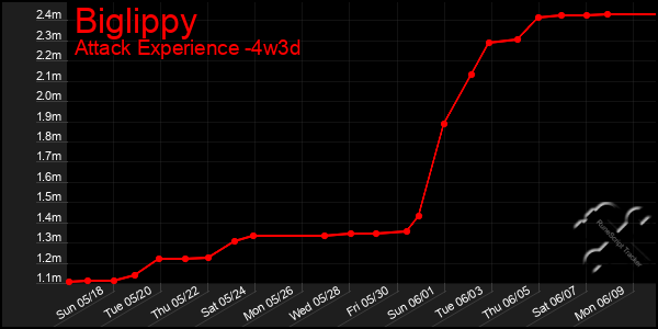 Last 31 Days Graph of Biglippy