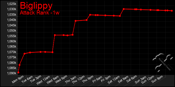 Last 7 Days Graph of Biglippy