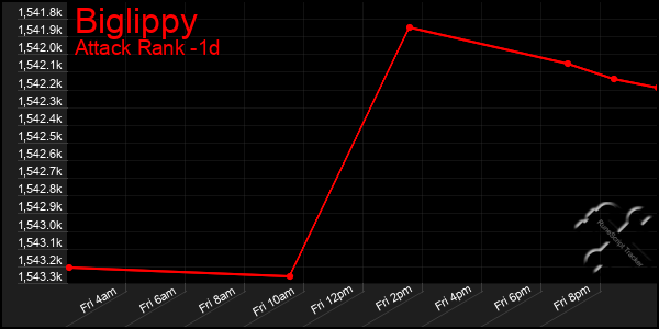 Last 24 Hours Graph of Biglippy